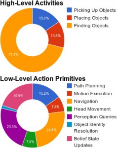 Robot Activity Timing